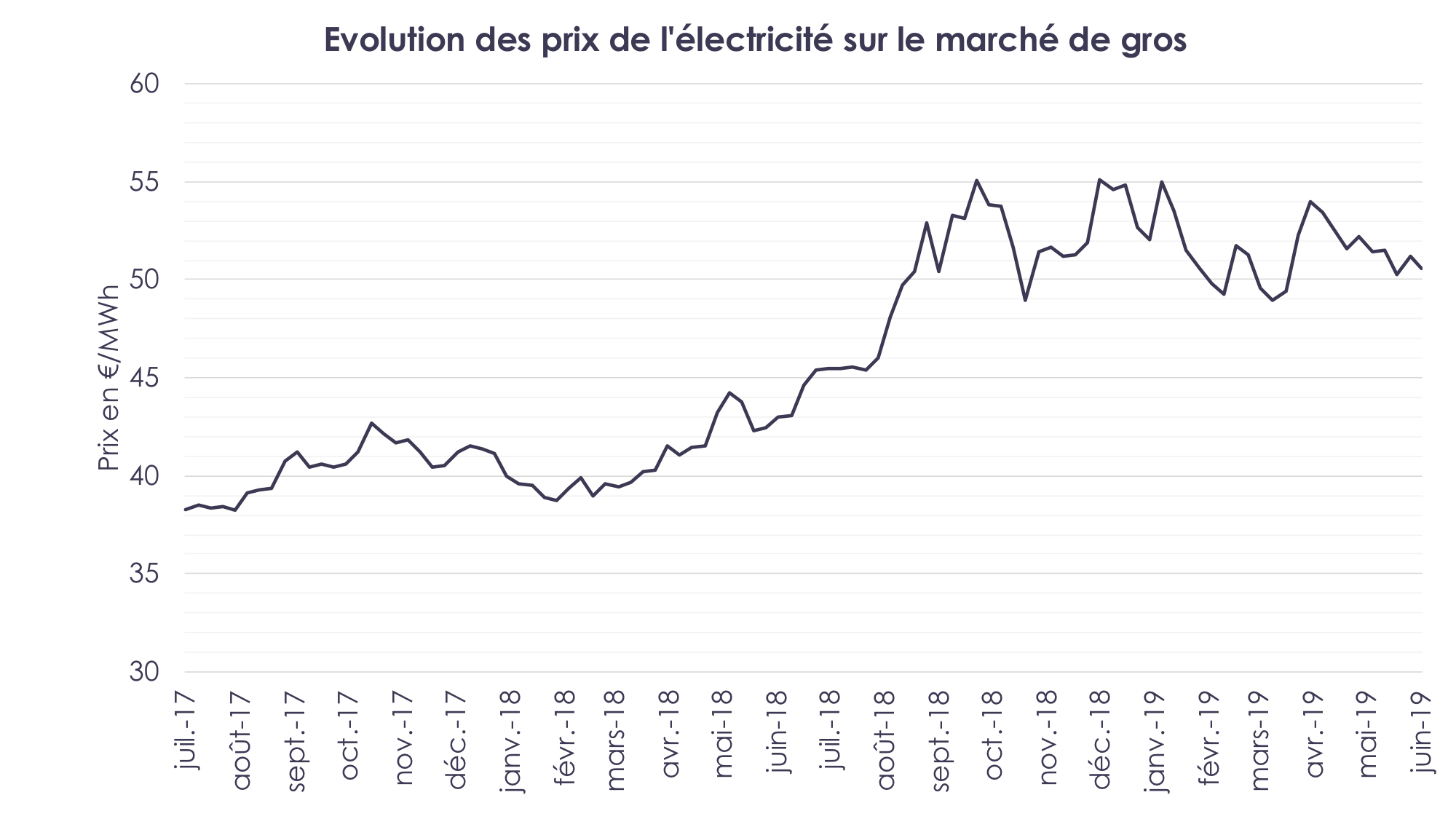 Evolution des prix de l'électricité sur le marché du gaz