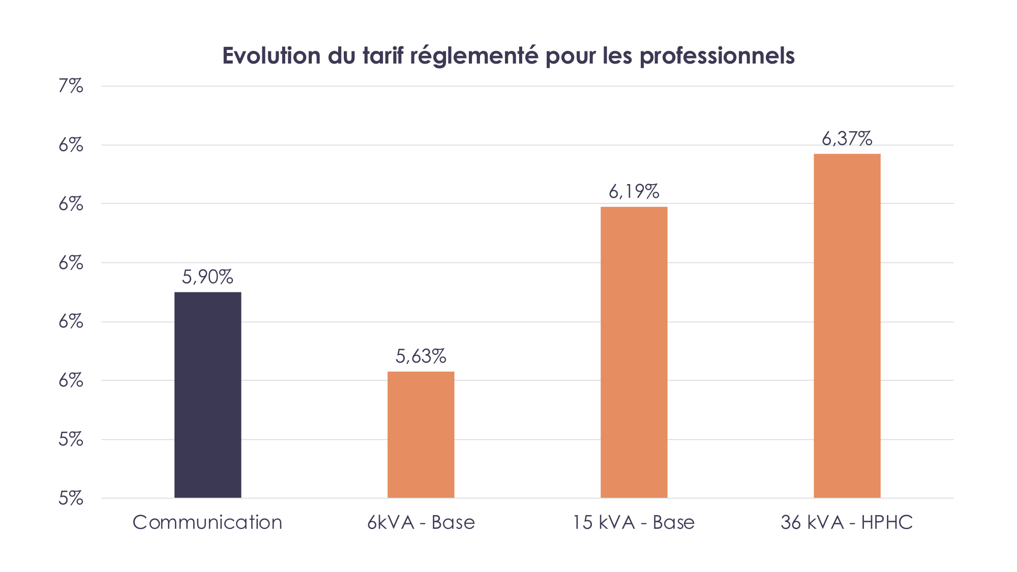 Evolution du tarif réglementé pour les professionnels