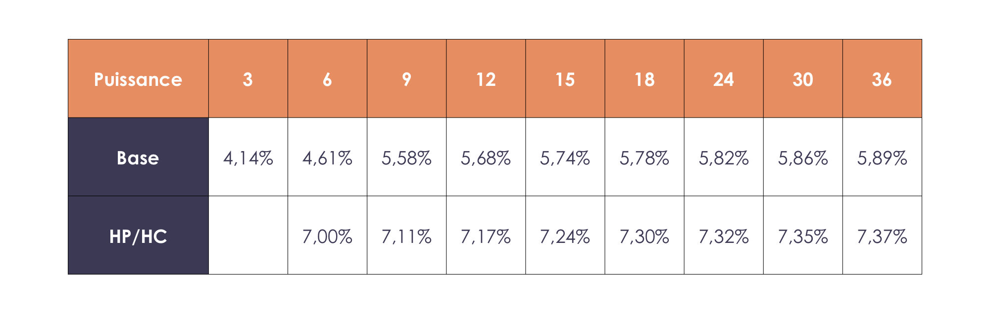 Evolution des prix des tarifs réglementés d’électricité par puissance et option