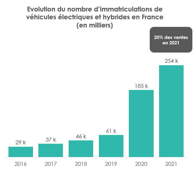 Graphique évolution du nombre d'immatriculation de voiture électriques en France