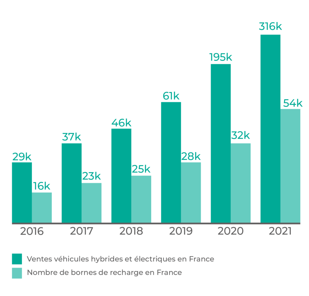 Graphique évolution Bornes de recharge et voitures électriques