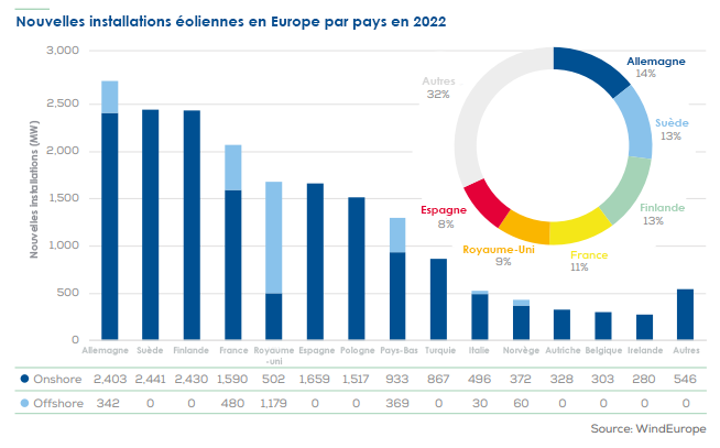 Graphique nouvelles installations éoliennes en Europe 2022