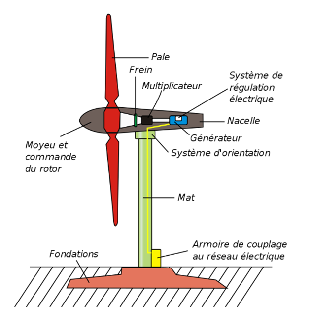 Schema-eolienne