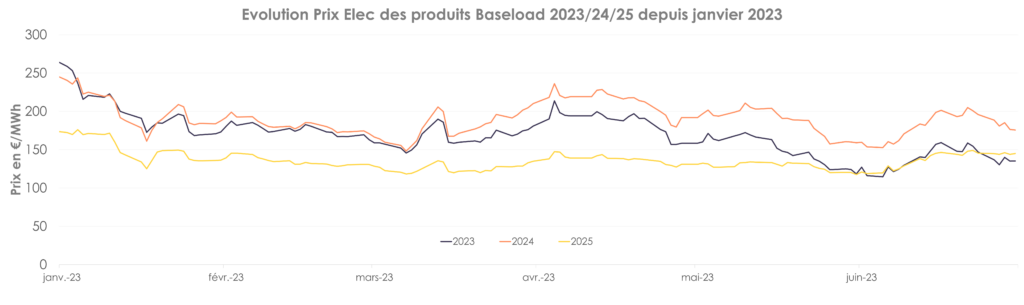 Courbe évolution prix Elec janvier 2023