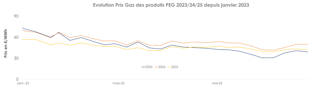 Courbe évolution prix Gaz janvier 2023