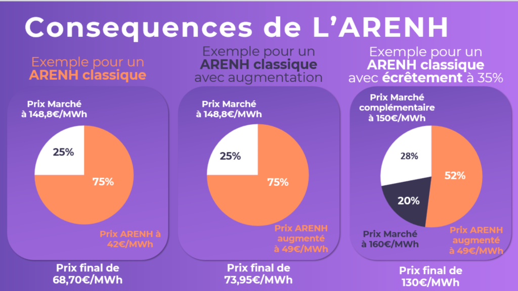 Graphique exemple consequences de l'ARENH