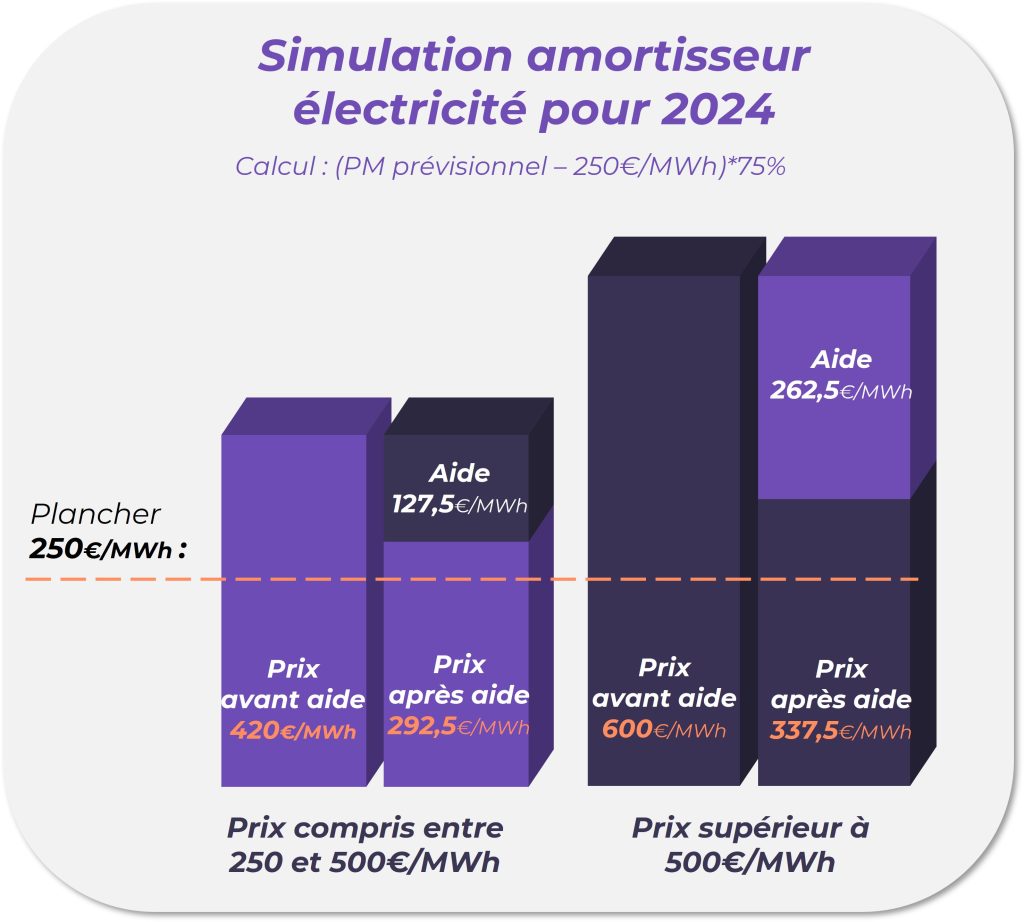 amortisseur électricité 2024