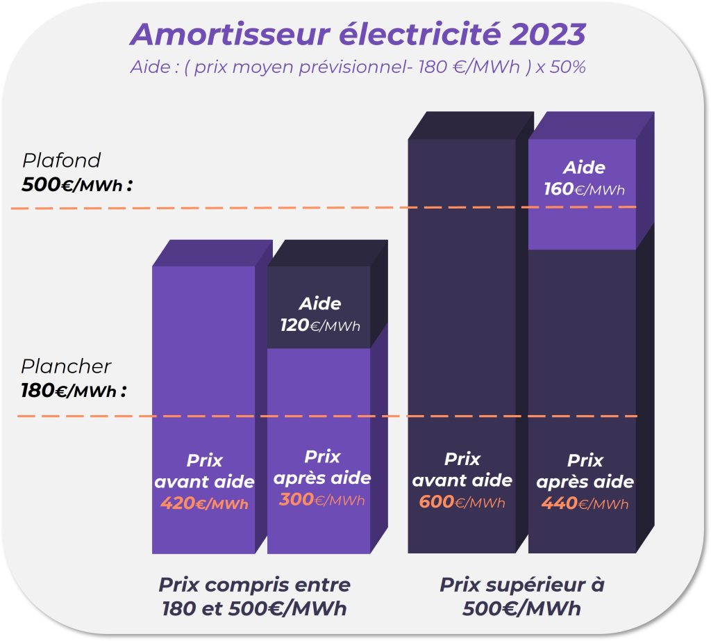 amortisseur électricité